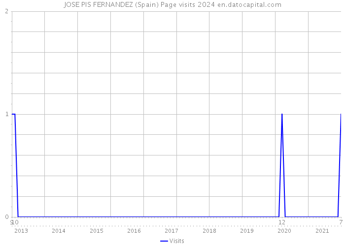 JOSE PIS FERNANDEZ (Spain) Page visits 2024 