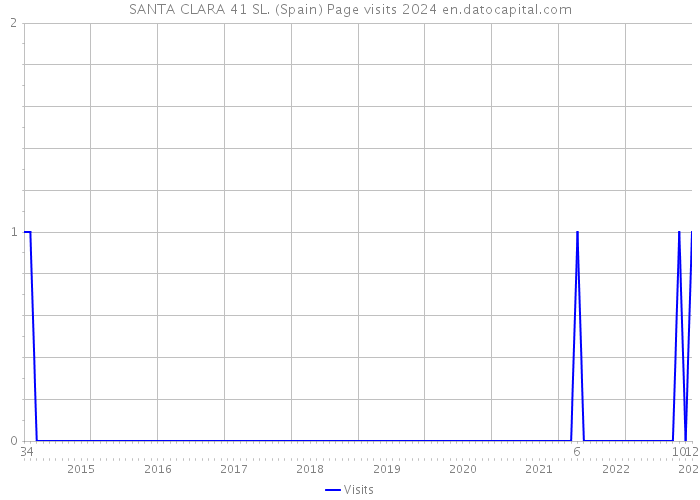 SANTA CLARA 41 SL. (Spain) Page visits 2024 