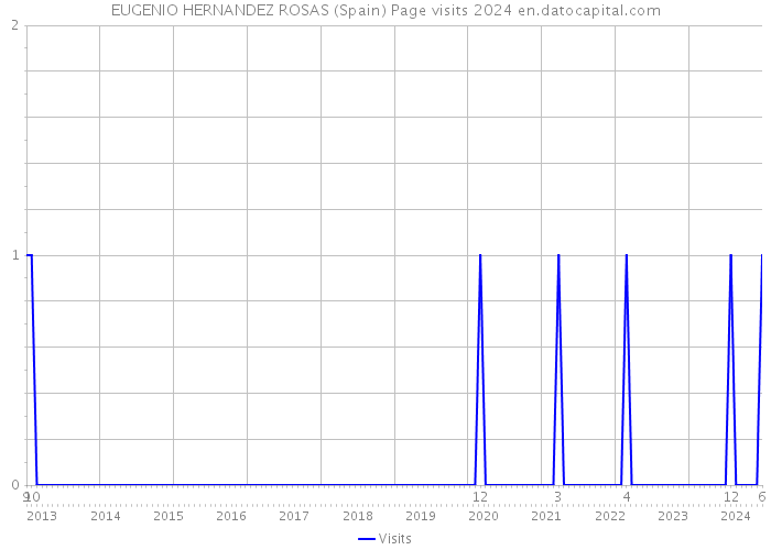 EUGENIO HERNANDEZ ROSAS (Spain) Page visits 2024 