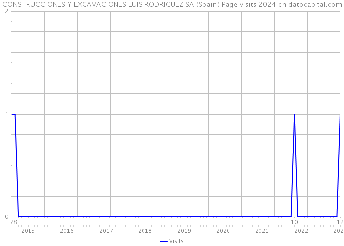CONSTRUCCIONES Y EXCAVACIONES LUIS RODRIGUEZ SA (Spain) Page visits 2024 