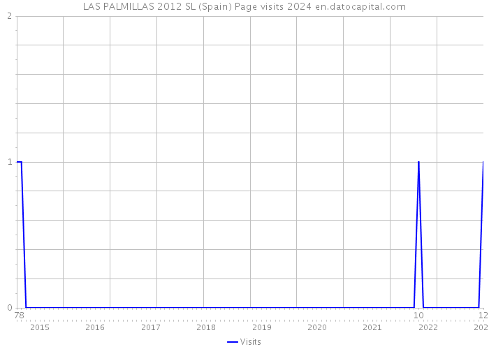 LAS PALMILLAS 2012 SL (Spain) Page visits 2024 