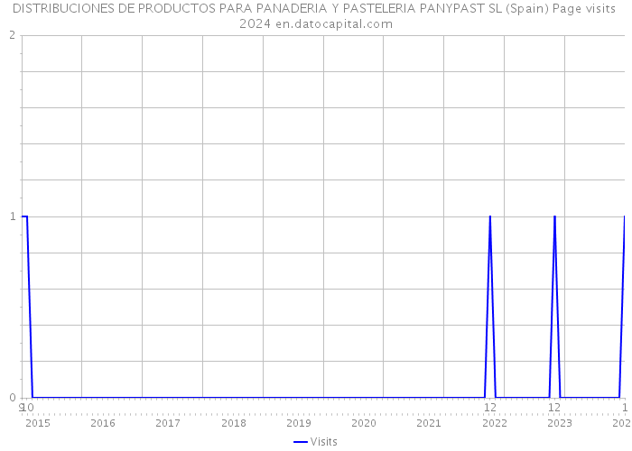 DISTRIBUCIONES DE PRODUCTOS PARA PANADERIA Y PASTELERIA PANYPAST SL (Spain) Page visits 2024 