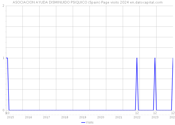 ASOCIACION AYUDA DISMINUIDO PSIQUICO (Spain) Page visits 2024 