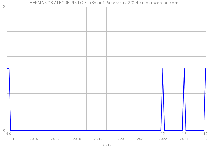 HERMANOS ALEGRE PINTO SL (Spain) Page visits 2024 