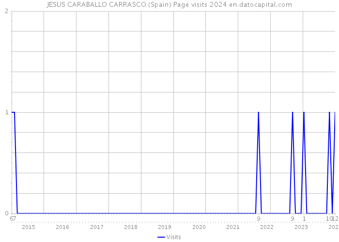 JESUS CARABALLO CARRASCO (Spain) Page visits 2024 
