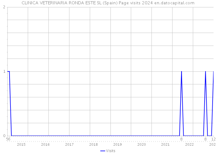 CLINICA VETERINARIA RONDA ESTE SL (Spain) Page visits 2024 