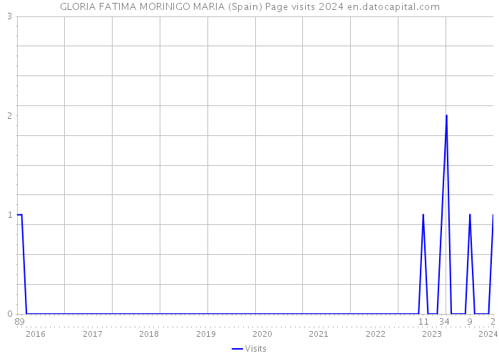 GLORIA FATIMA MORINIGO MARIA (Spain) Page visits 2024 