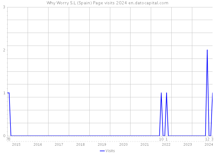 Why Worry S.L (Spain) Page visits 2024 
