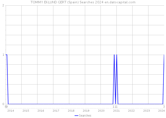 TOMMY EKLUND GERT (Spain) Searches 2024 