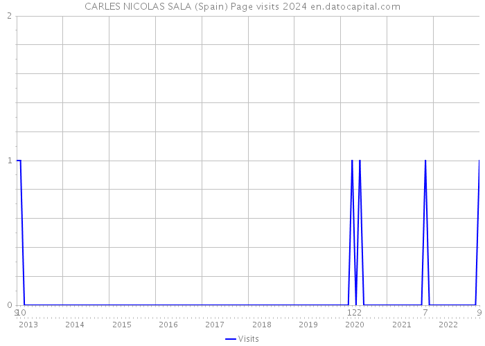 CARLES NICOLAS SALA (Spain) Page visits 2024 