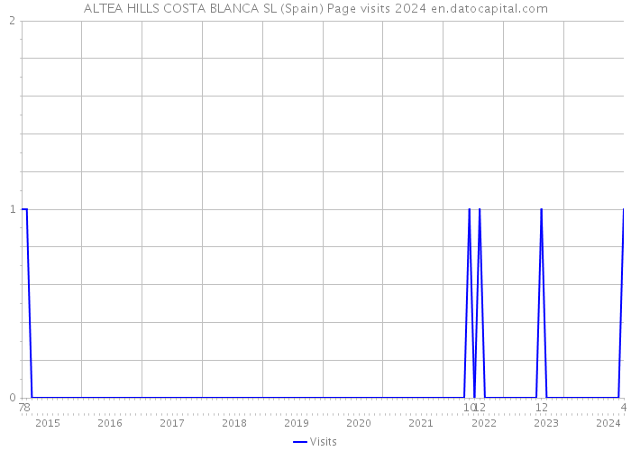 ALTEA HILLS COSTA BLANCA SL (Spain) Page visits 2024 