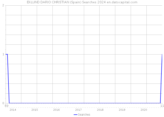 EKLUND DARIO CHRISTIAN (Spain) Searches 2024 