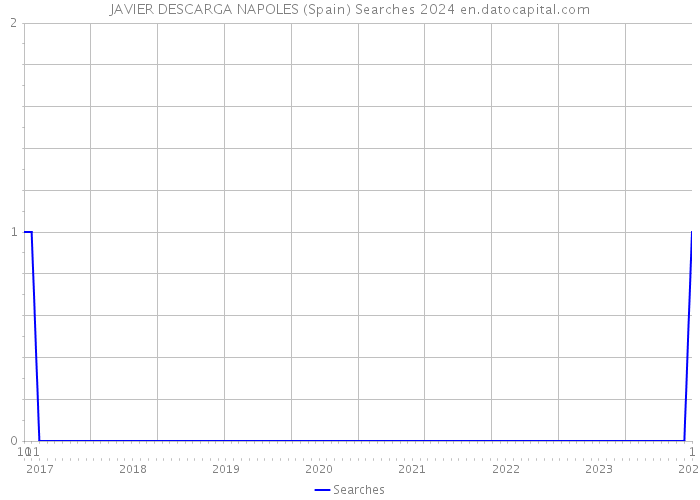 JAVIER DESCARGA NAPOLES (Spain) Searches 2024 