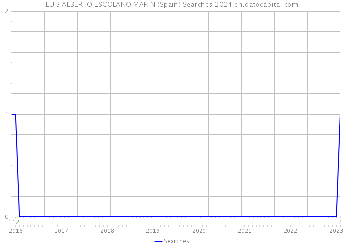LUIS ALBERTO ESCOLANO MARIN (Spain) Searches 2024 