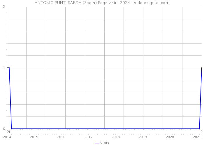 ANTONIO PUNTI SARDA (Spain) Page visits 2024 