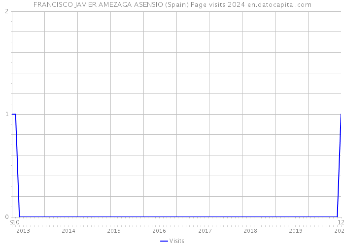 FRANCISCO JAVIER AMEZAGA ASENSIO (Spain) Page visits 2024 