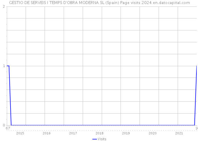 GESTIO DE SERVEIS I TEMPS D'OBRA MODERNA SL (Spain) Page visits 2024 