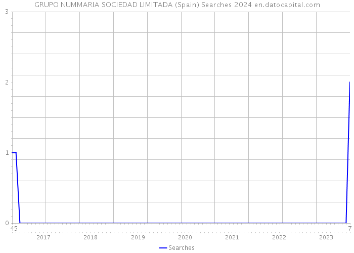 GRUPO NUMMARIA SOCIEDAD LIMITADA (Spain) Searches 2024 