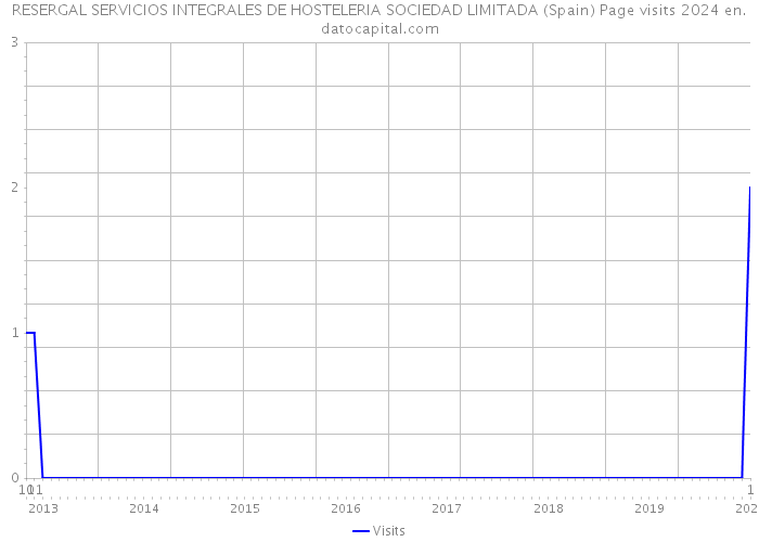 RESERGAL SERVICIOS INTEGRALES DE HOSTELERIA SOCIEDAD LIMITADA (Spain) Page visits 2024 