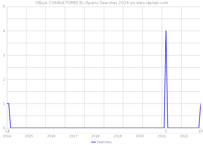 CELLA CONSULTORES SL (Spain) Searches 2024 