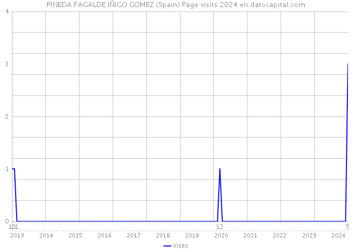 PINEDA FAGALDE IÑIGO GOMEZ (Spain) Page visits 2024 