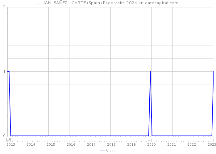 JULIAN IBAÑEZ UGARTE (Spain) Page visits 2024 