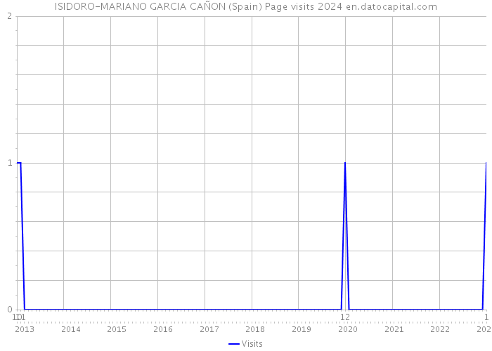 ISIDORO-MARIANO GARCIA CAÑON (Spain) Page visits 2024 