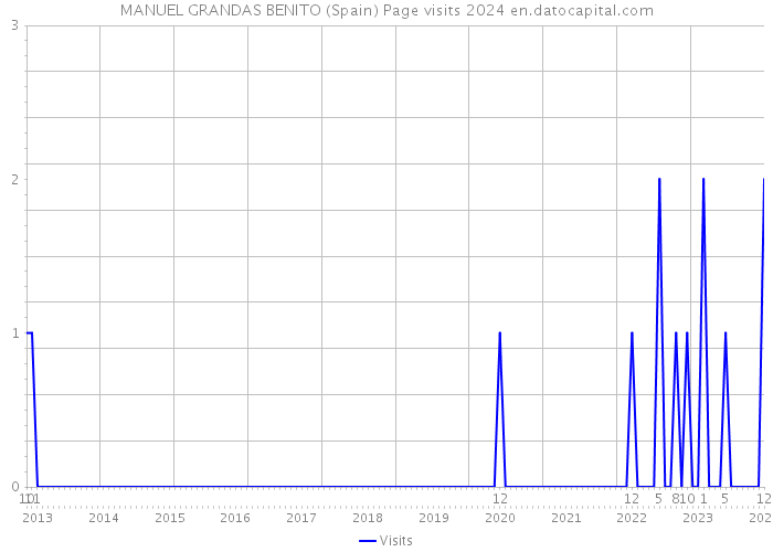 MANUEL GRANDAS BENITO (Spain) Page visits 2024 