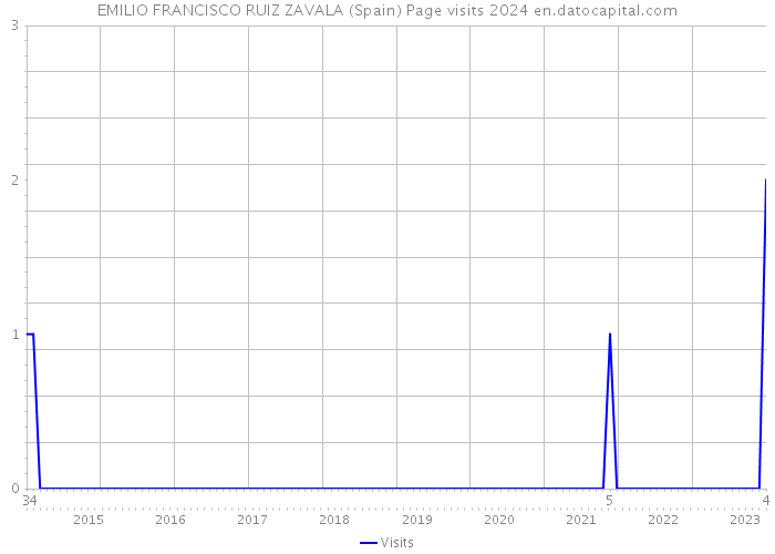EMILIO FRANCISCO RUIZ ZAVALA (Spain) Page visits 2024 