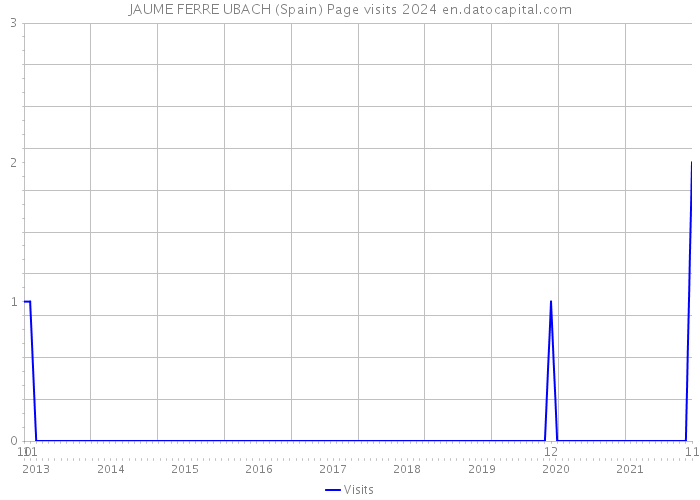 JAUME FERRE UBACH (Spain) Page visits 2024 