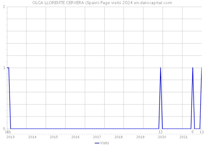 OLGA LLORENTE CERVERA (Spain) Page visits 2024 