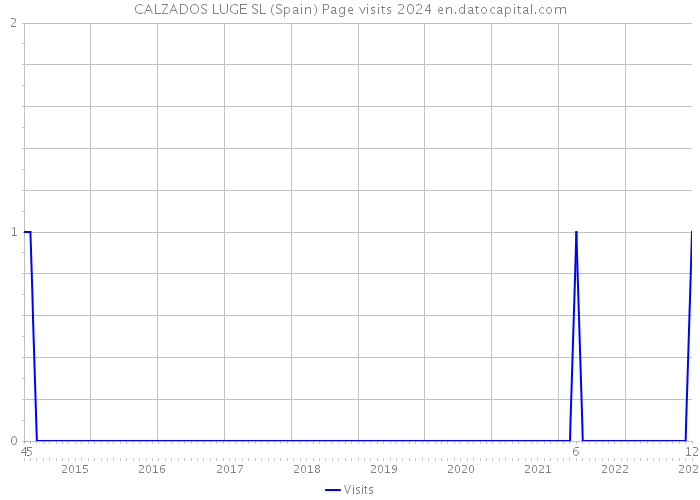 CALZADOS LUGE SL (Spain) Page visits 2024 