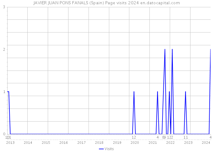 JAVIER JUAN PONS FANALS (Spain) Page visits 2024 
