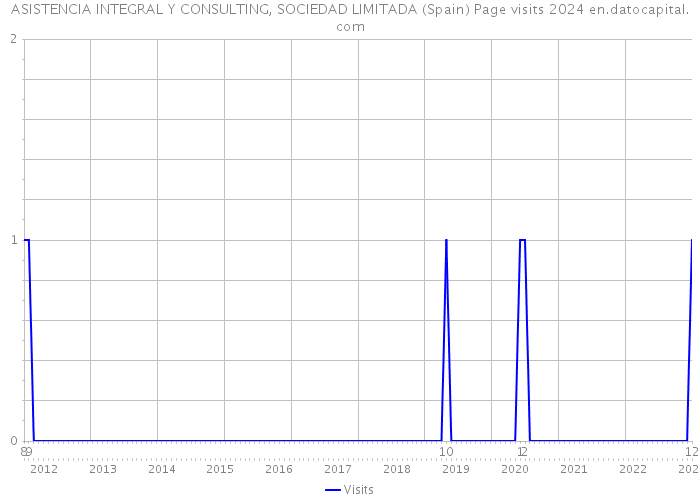 ASISTENCIA INTEGRAL Y CONSULTING, SOCIEDAD LIMITADA (Spain) Page visits 2024 