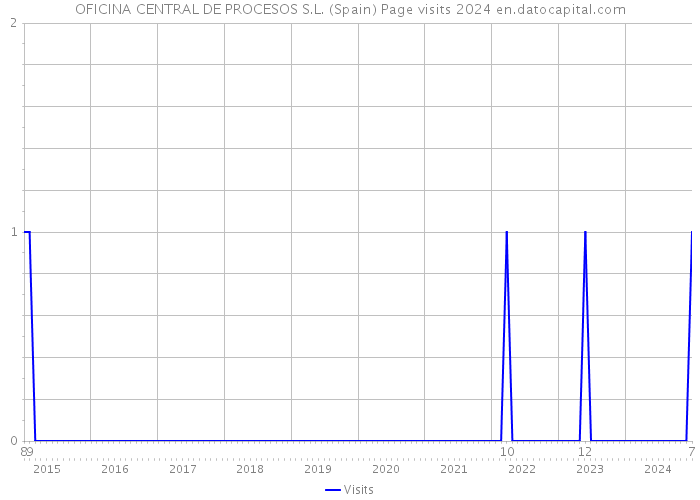 OFICINA CENTRAL DE PROCESOS S.L. (Spain) Page visits 2024 