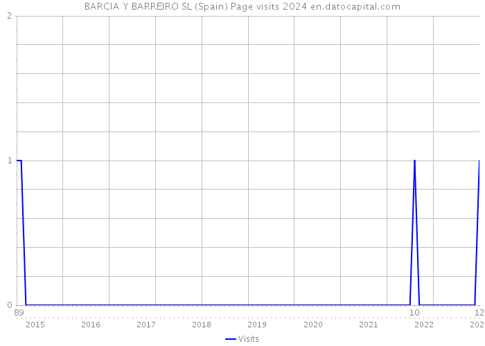 BARCIA Y BARREIRO SL (Spain) Page visits 2024 