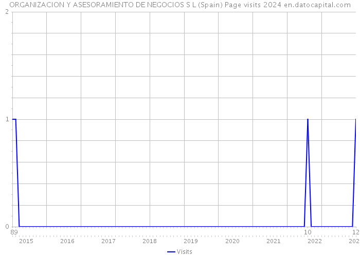 ORGANIZACION Y ASESORAMIENTO DE NEGOCIOS S L (Spain) Page visits 2024 
