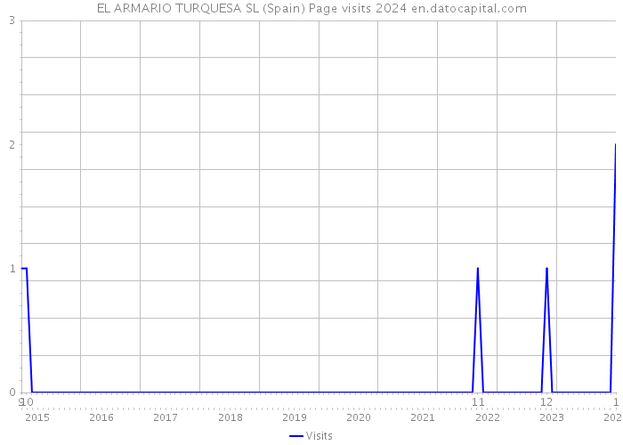 EL ARMARIO TURQUESA SL (Spain) Page visits 2024 
