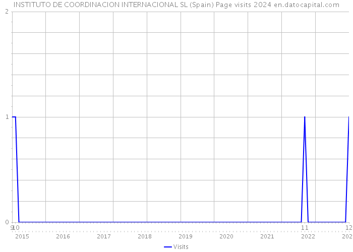 INSTITUTO DE COORDINACION INTERNACIONAL SL (Spain) Page visits 2024 