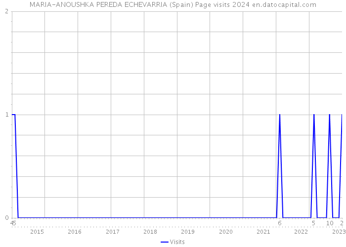 MARIA-ANOUSHKA PEREDA ECHEVARRIA (Spain) Page visits 2024 
