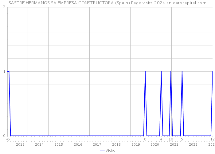 SASTRE HERMANOS SA EMPRESA CONSTRUCTORA (Spain) Page visits 2024 