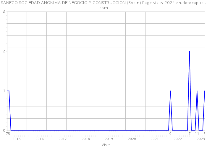 SANECO SOCIEDAD ANONIMA DE NEGOCIO Y CONSTRUCCION (Spain) Page visits 2024 