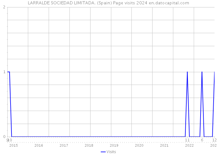 LARRALDE SOCIEDAD LIMITADA. (Spain) Page visits 2024 