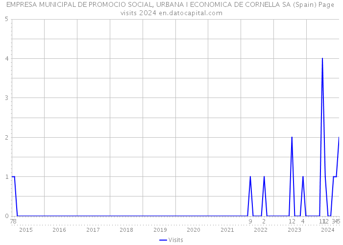 EMPRESA MUNICIPAL DE PROMOCIO SOCIAL, URBANA I ECONOMICA DE CORNELLA SA (Spain) Page visits 2024 