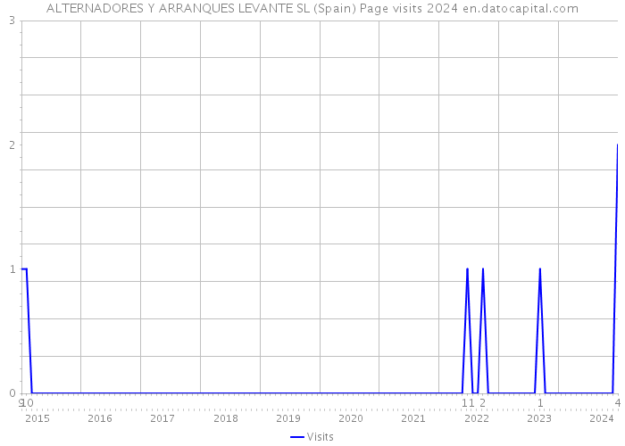 ALTERNADORES Y ARRANQUES LEVANTE SL (Spain) Page visits 2024 