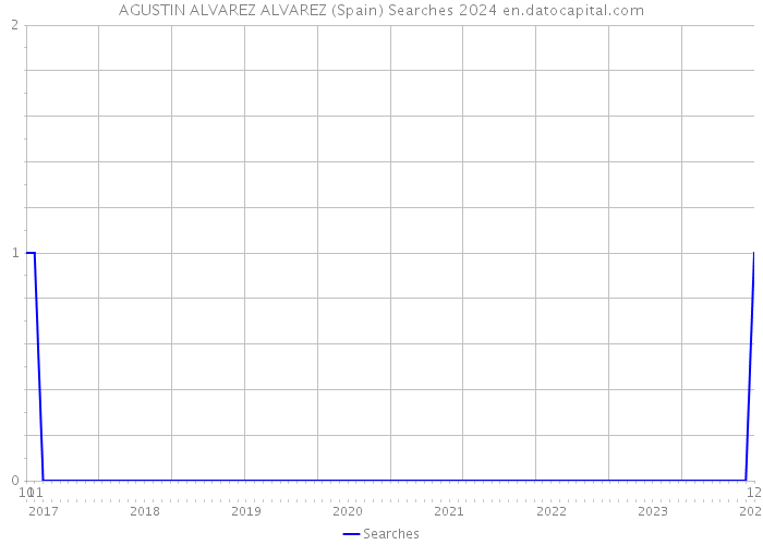 AGUSTIN ALVAREZ ALVAREZ (Spain) Searches 2024 