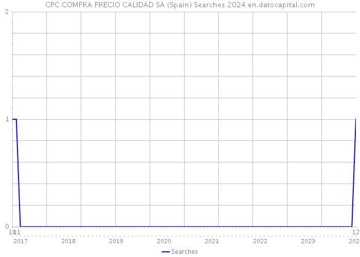 CPC COMPRA PRECIO CALIDAD SA (Spain) Searches 2024 