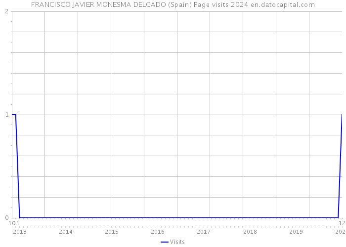 FRANCISCO JAVIER MONESMA DELGADO (Spain) Page visits 2024 
