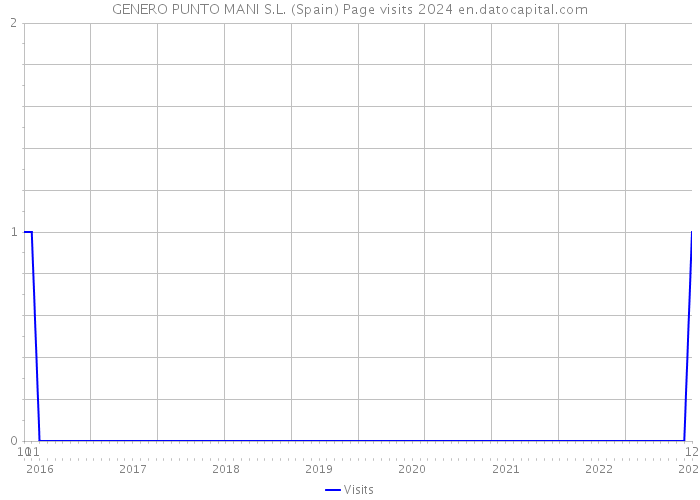 GENERO PUNTO MANI S.L. (Spain) Page visits 2024 