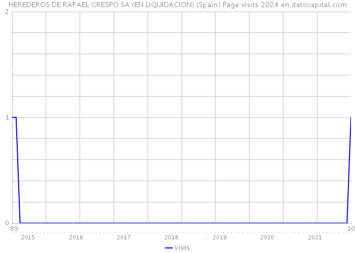 HEREDEROS DE RAFAEL CRESPO SA (EN LIQUIDACION) (Spain) Page visits 2024 